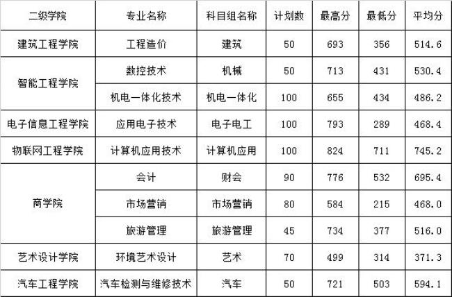 江苏电子职业技术学院全国排名