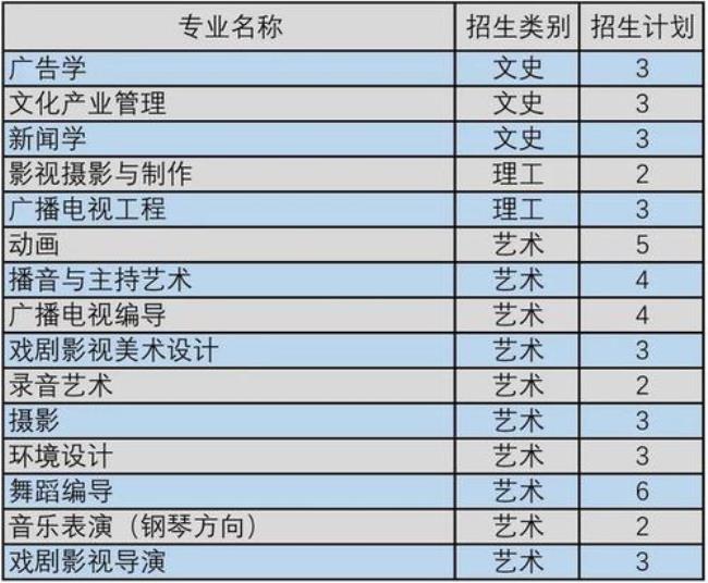 山西传媒学院硕士点有哪些专业