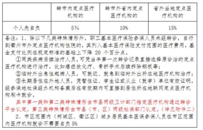 2022年菏泽市居民医保报销比例