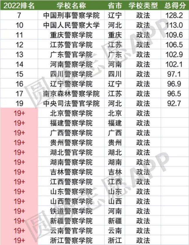 2022专科报考四川警校哪些