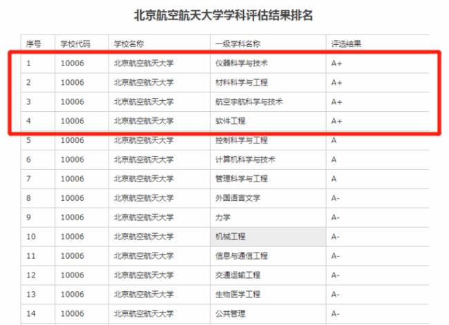 北航飞行学院在中国的地位