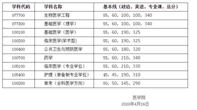 同济医科大学全国排名