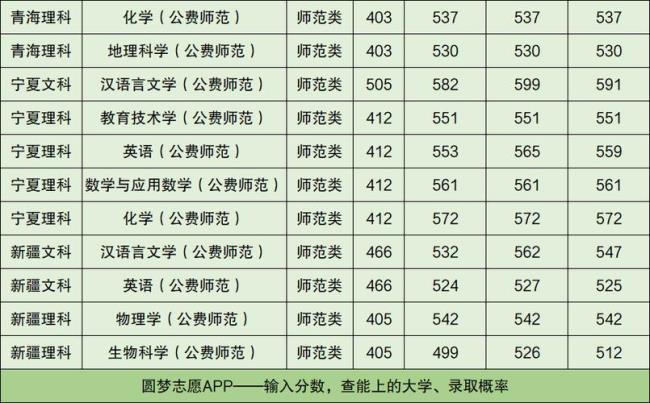 东北师范大学提前批分数线多少