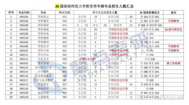 二本大学考湖师大考研难吗