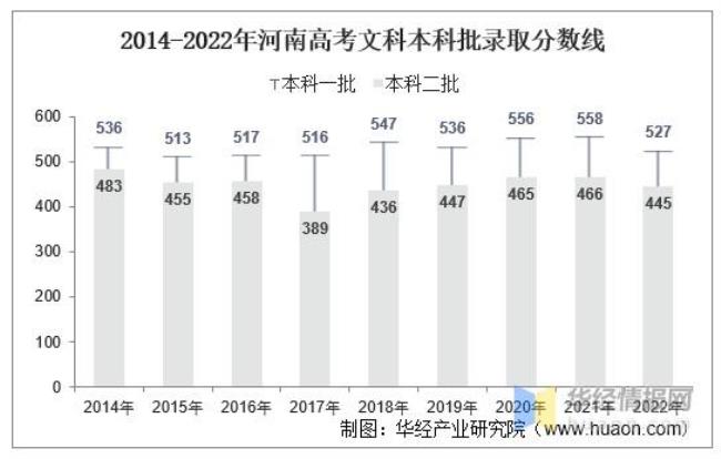 2022届河南高考人数预估