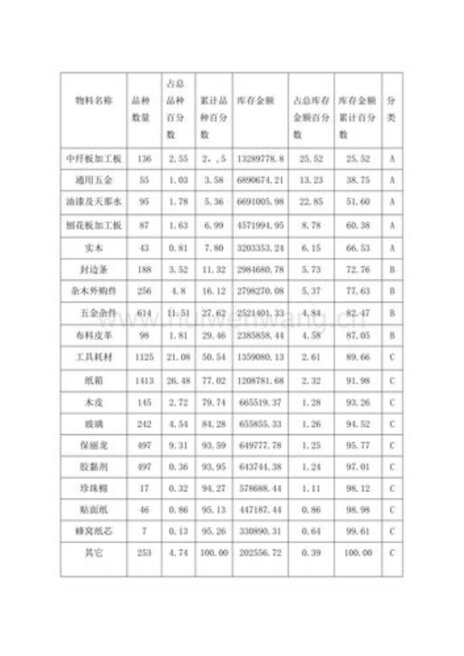 测量仪器ABC分类怎么分