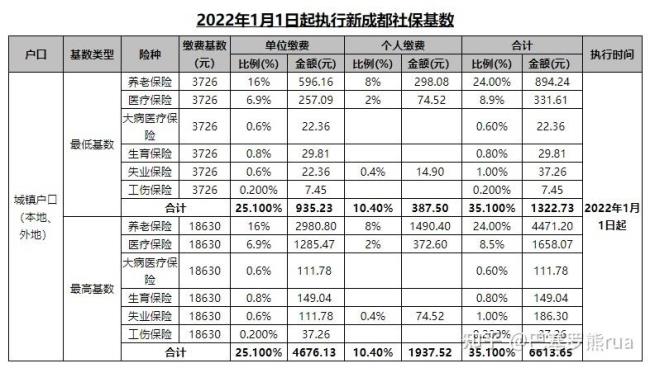 社保全国统筹时间表