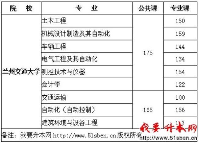 兰州交通大学研究生的分数高吗