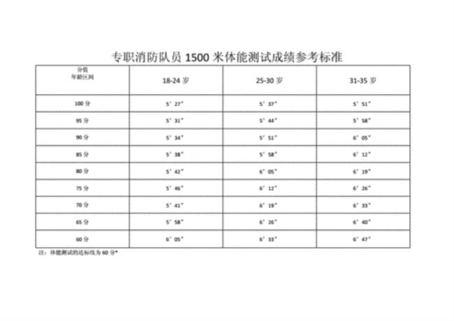 成人1500米跑步标准成绩表