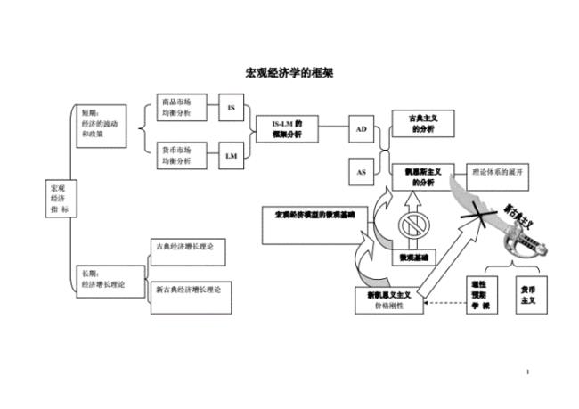 宏观经济分析的主要方法有哪些