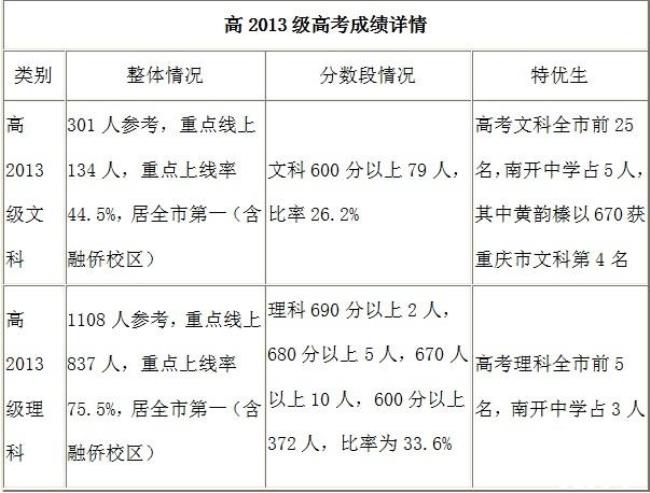 2011天津南开中学高考成绩怎么样