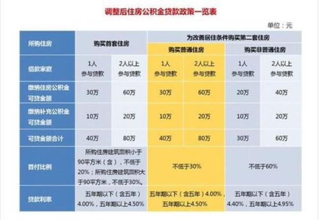 西安20万公积金能贷多少