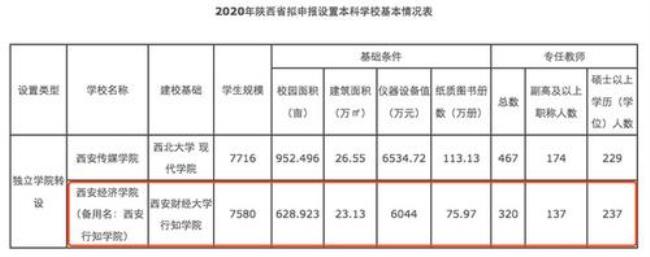 西安财经大学是一本还是二本