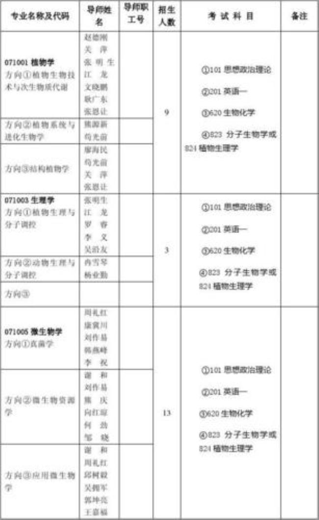 山东大学研究生招生专业目录