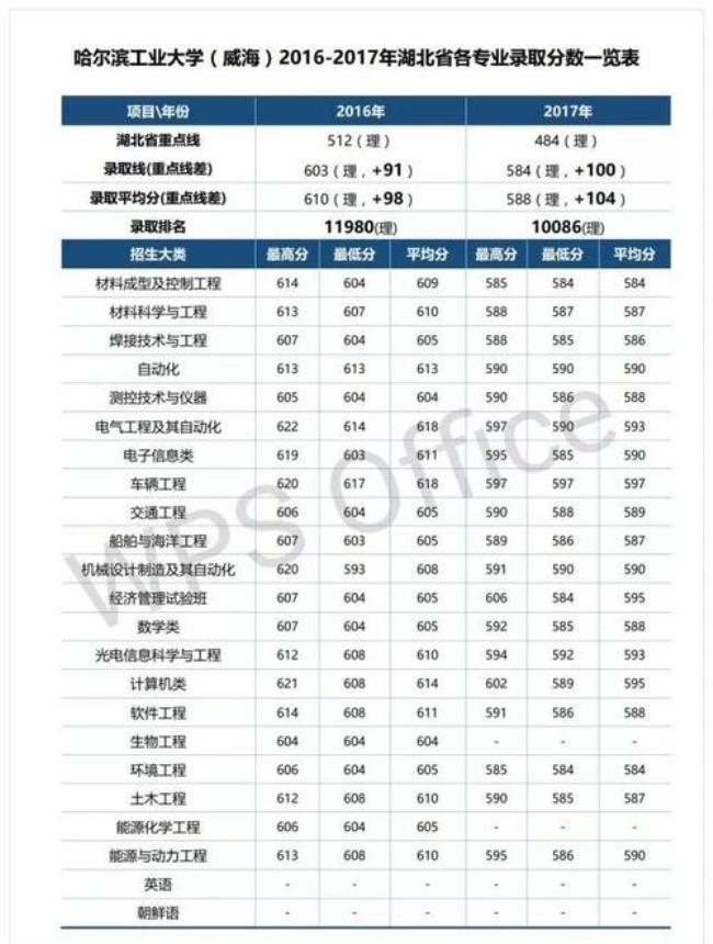 哈尔滨工业大学威海分校的代码