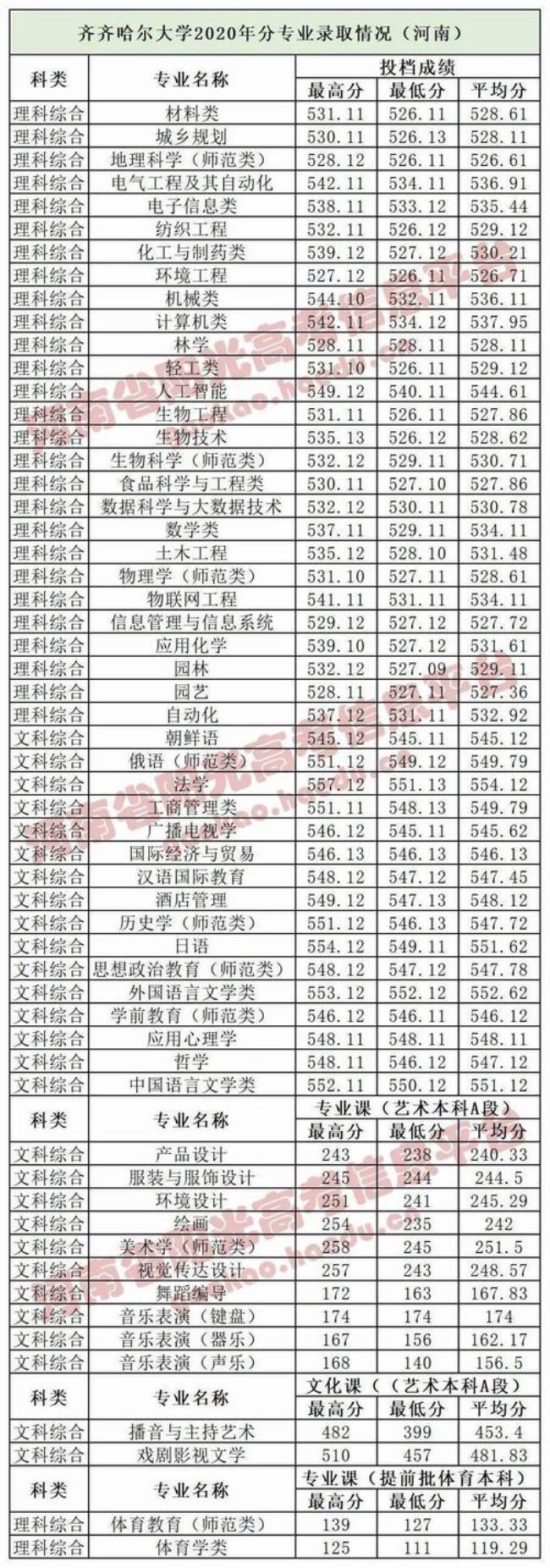 齐齐哈尔大学是几本