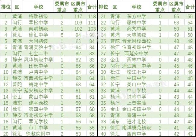 上海徐汇区重点中学排名