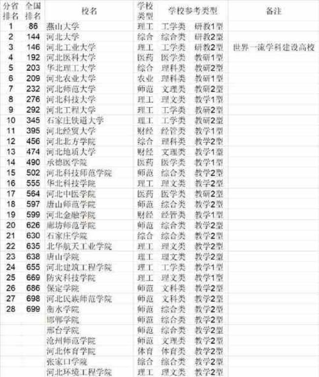 河北省口腔医学专业大学排名