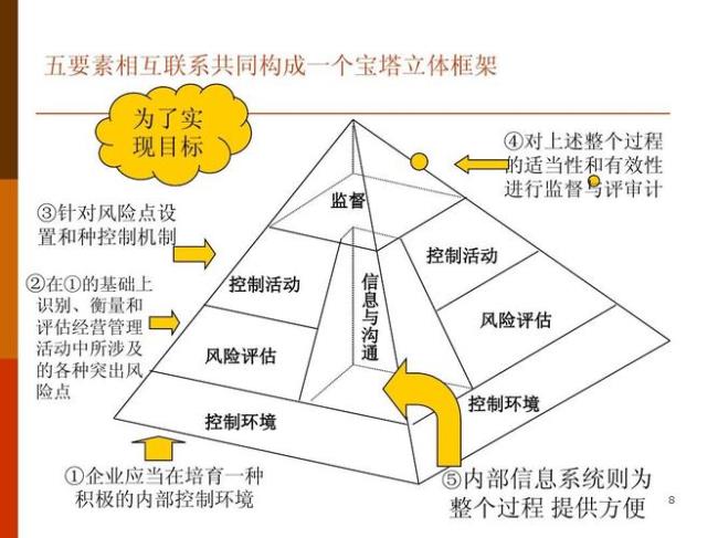 企业内部控制五要素的载体是