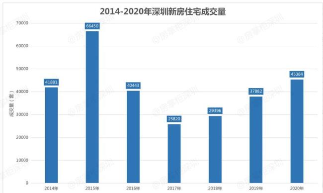 深圳新房不满3年怎么出售