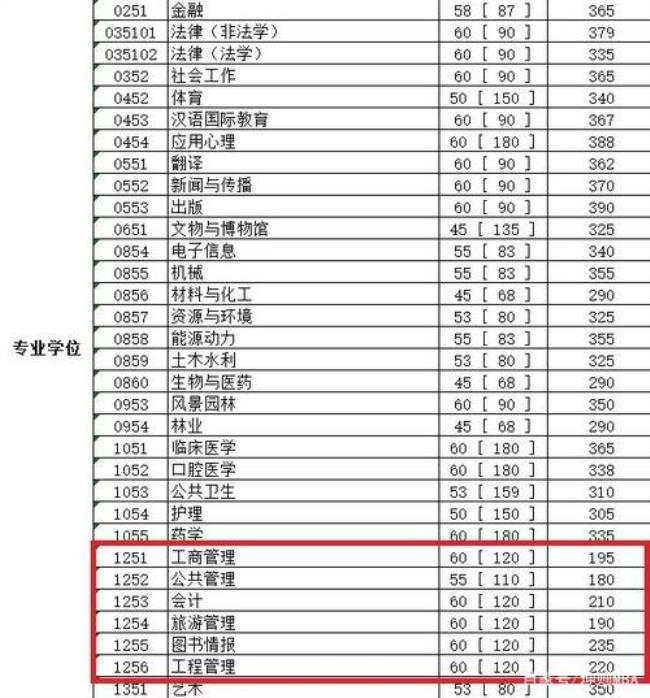 四川大学mba报考条件及费用