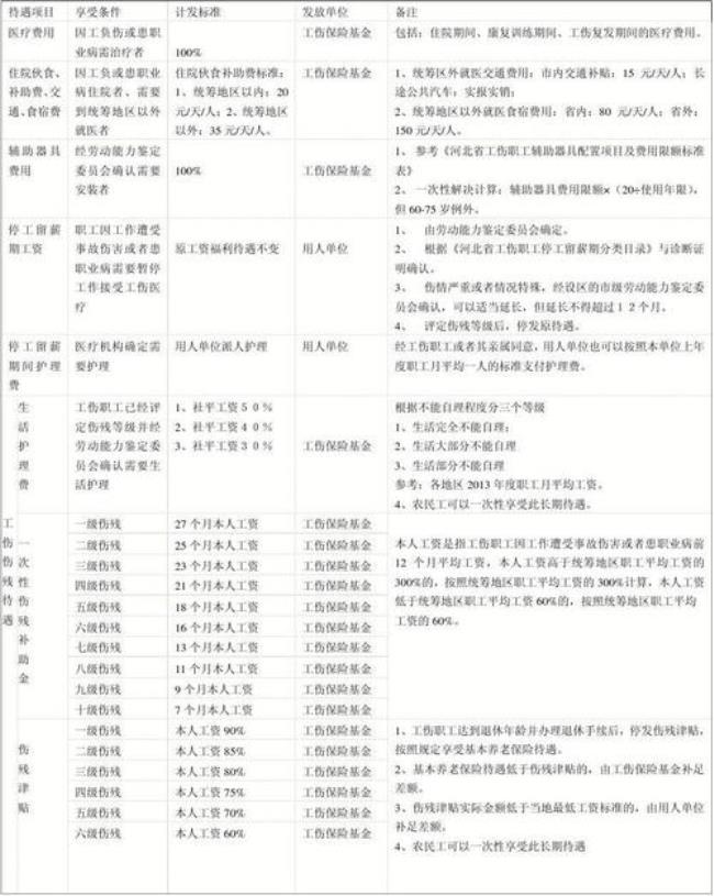 10级工伤赔偿标准一览表