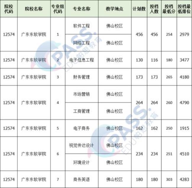 广东理工学院中山校区学费