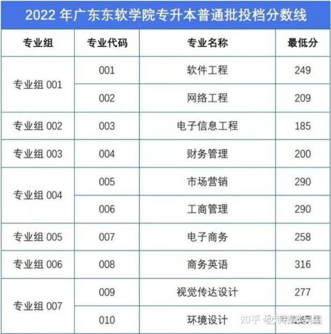 五邑大学2022分数线是多少