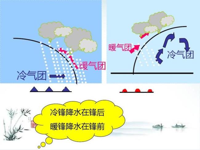 地理的冷锋和暖锋怎么理解