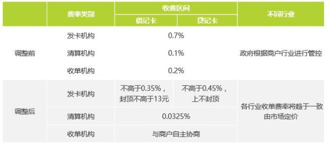 Card事件通信费是指什么意思