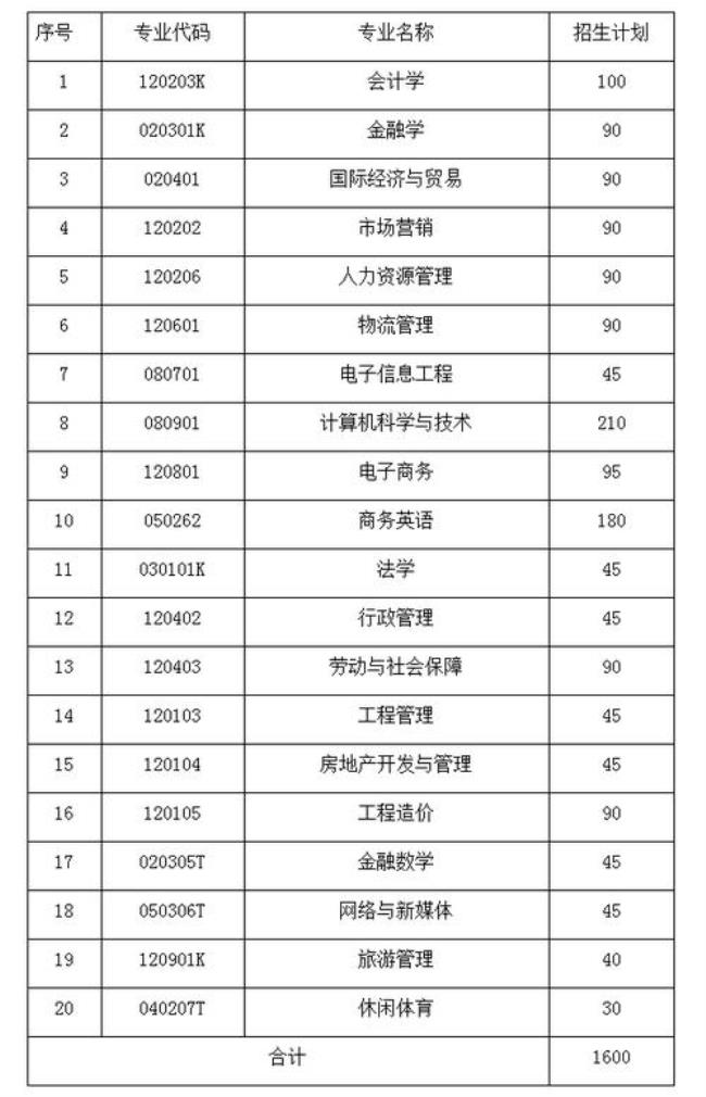 湖南财经学院专业