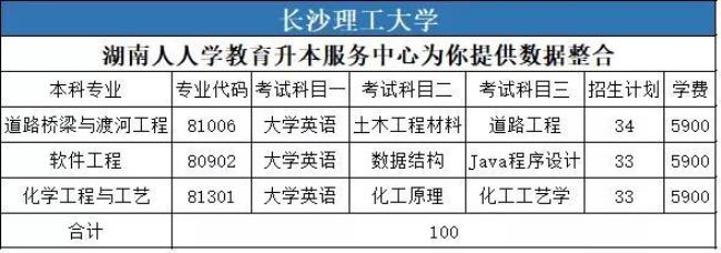 长沙理工大学技术学院是几本