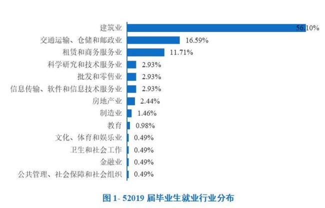 四川建筑学院就业前景怎么