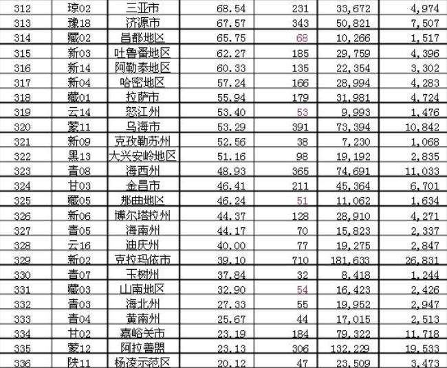 中国各省平均海拔排名