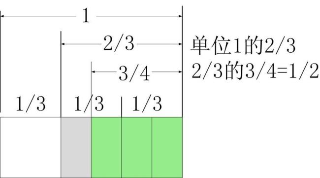 3分之4用图表示