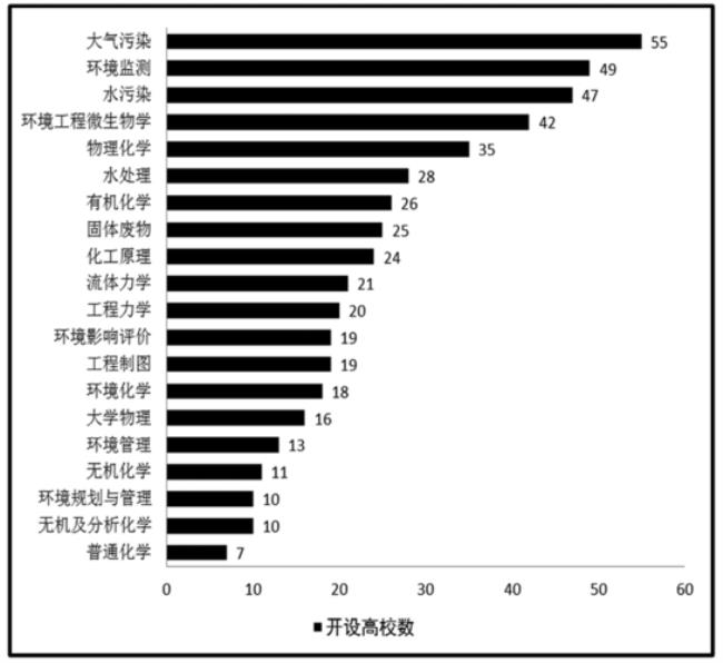 环境工程专业课程