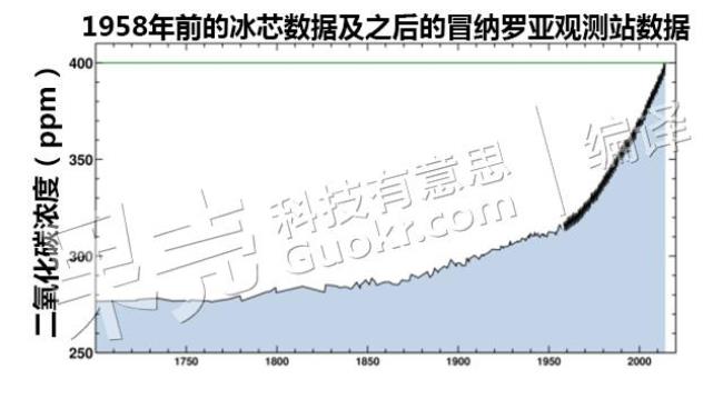 人一年产出多少二氧化碳