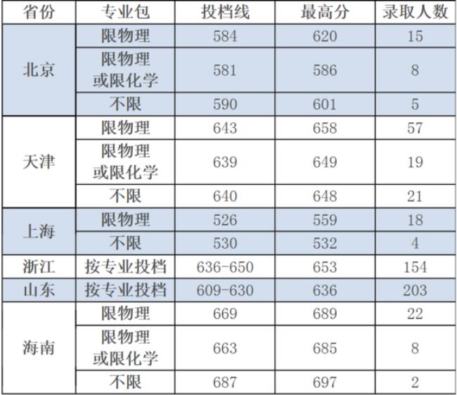 专科分数可以填河海大学吗