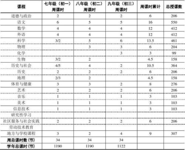 中学课程门类包括哪些