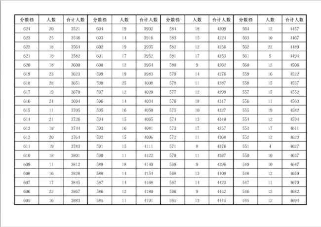 安庆中考总分是多少