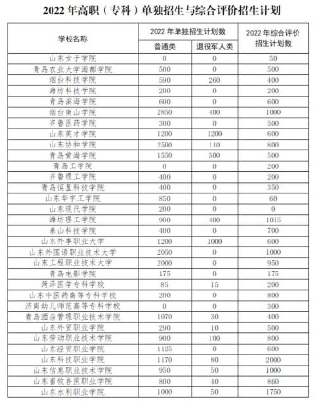 2022年单招学校本科有哪些