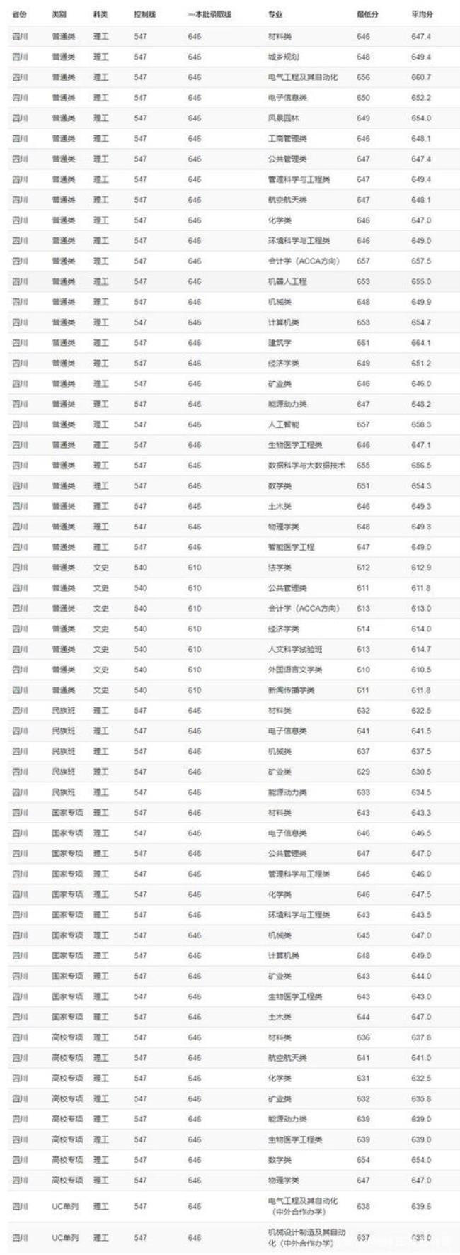 重庆大学哪个专业录取分数高