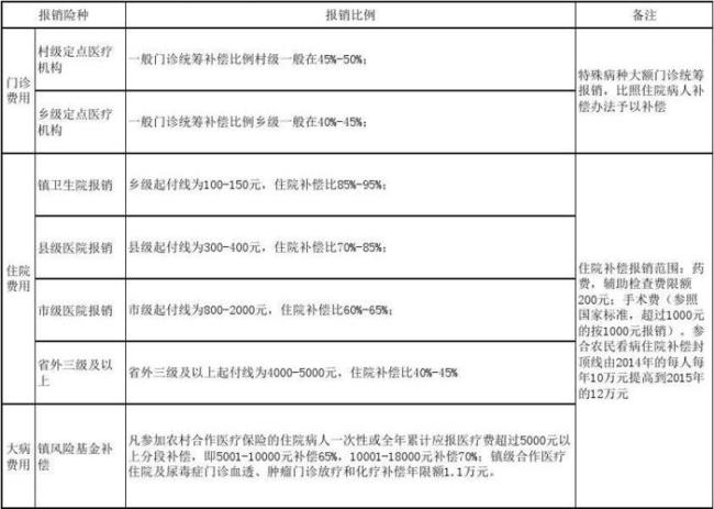 广东省新农合医保报销比例