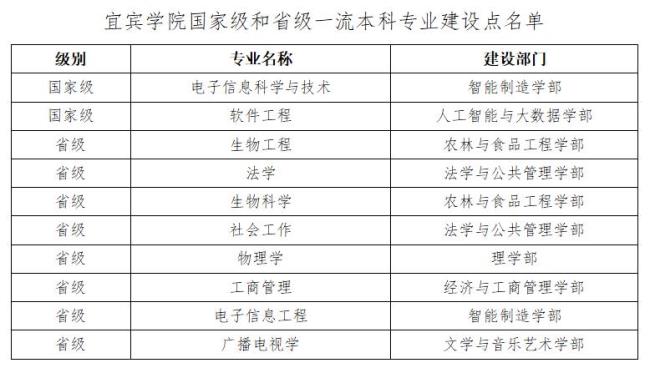 宜宾学院转专业难吗