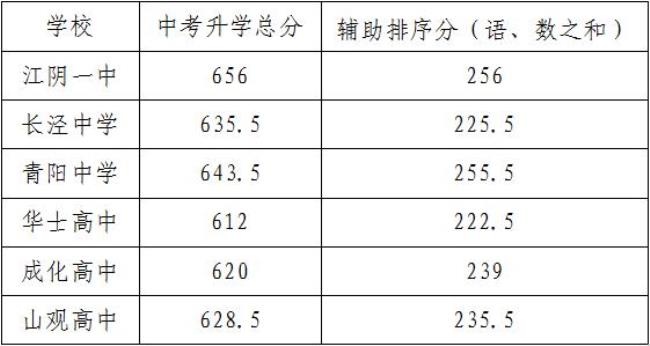 广东2022年中考成绩公布时间