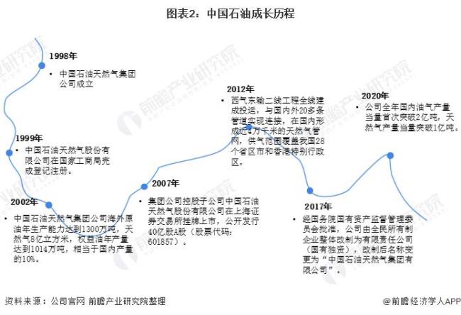 全国有多少个石油局