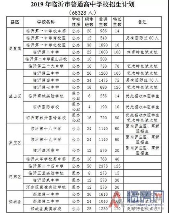 临沂高中收费标准