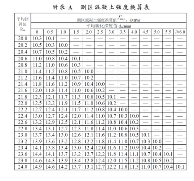 混凝土强度真实值