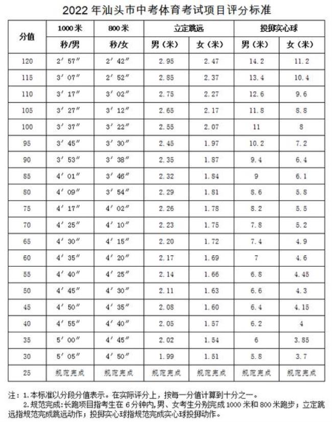 2022年宁夏体育中考满分多少分