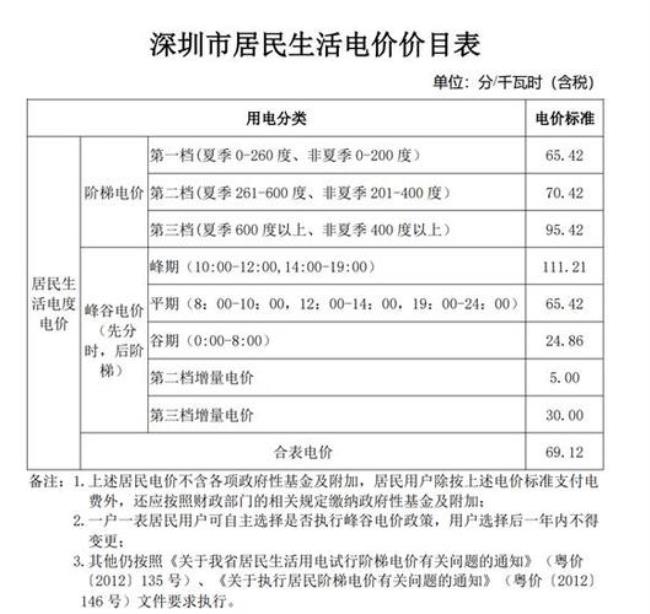 深圳工业企业电费补贴怎么申请